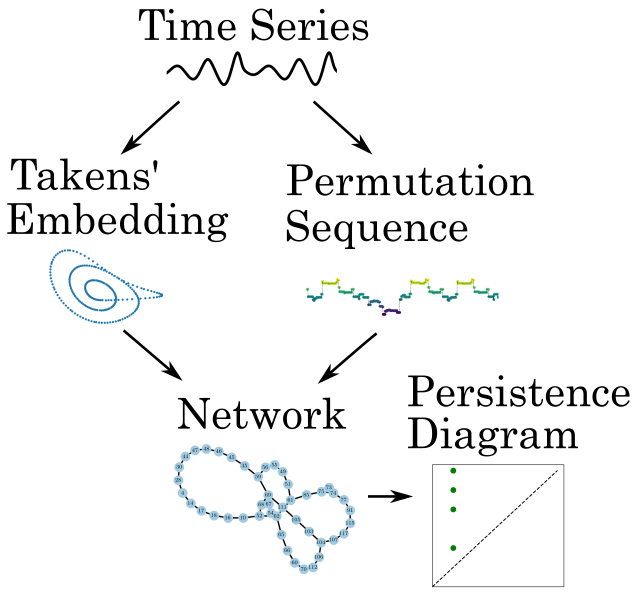 photo showing a cartoon of the pipeline for persistent homology of complex networks