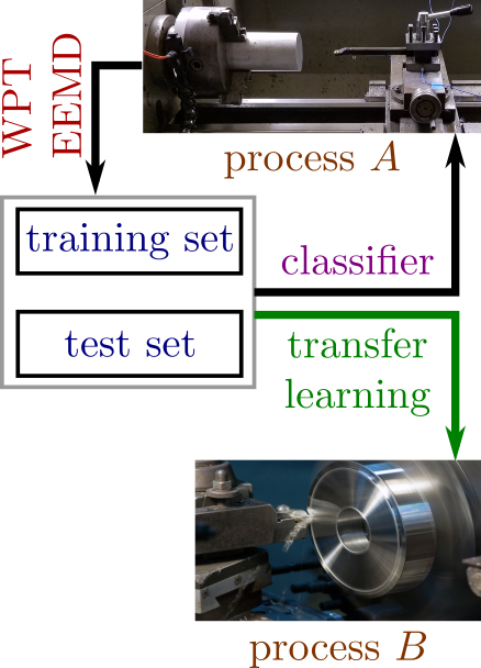 photo showing an exmaple of transfer learning in turning with WPT and EEMD